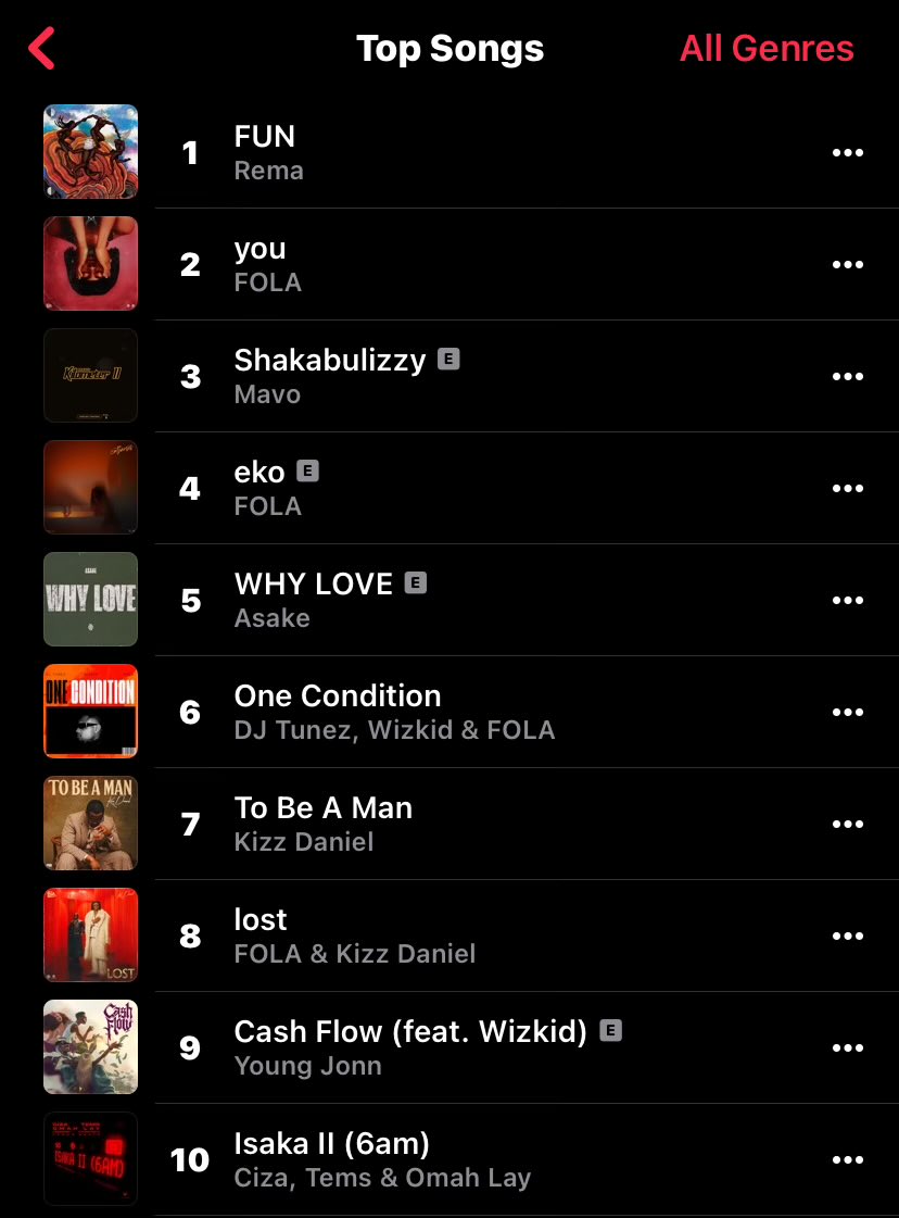 Asake’s WHY LOVE Climbs Back to Top 5 on Apple Music Nigeria